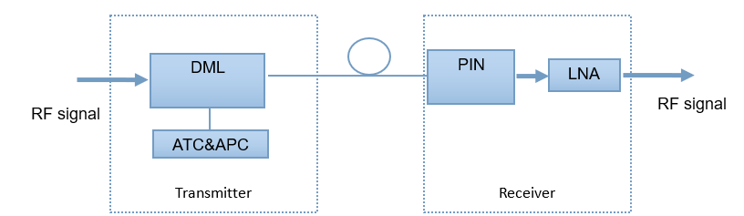 1-6G Microwave Optical Fiber Transmission Module