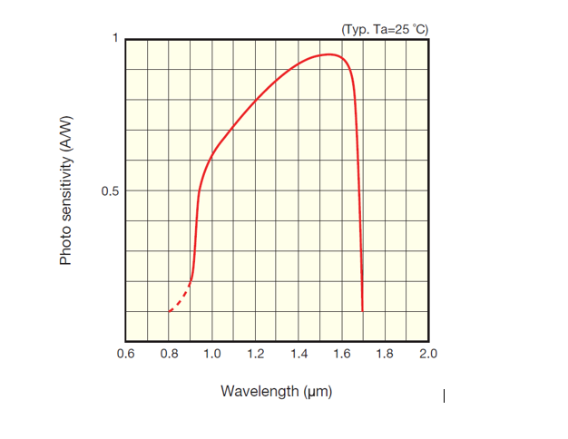 QP-PT 40GHz high-speed light detection module