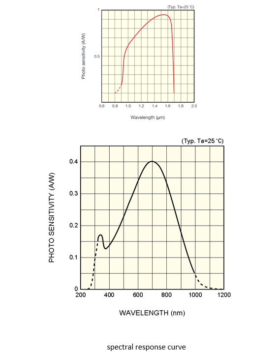 QP-PT 40GHz high-speed light detection module