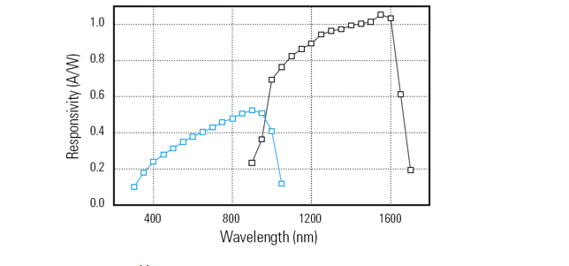 QP-PT 40GHz high-speed light detection module