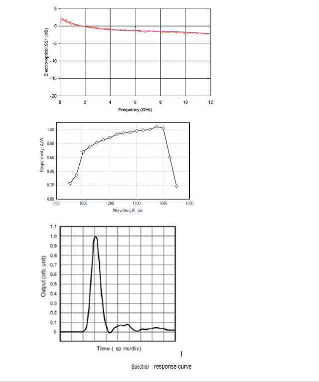 QP-PT 40GHz high-speed light detection module