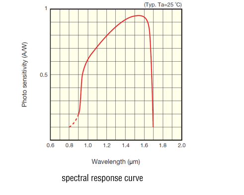 QP-PT 40GHz high-speed light detection module