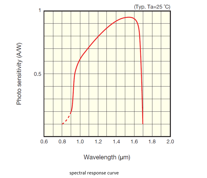 QP-PT 40GHz high-speed light detection module