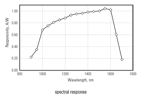 QP-PT 40GHz high-speed light detection module